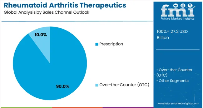 Rheumatoid Arthritis Therapeutics Market Analysis By Sales Channel outlook